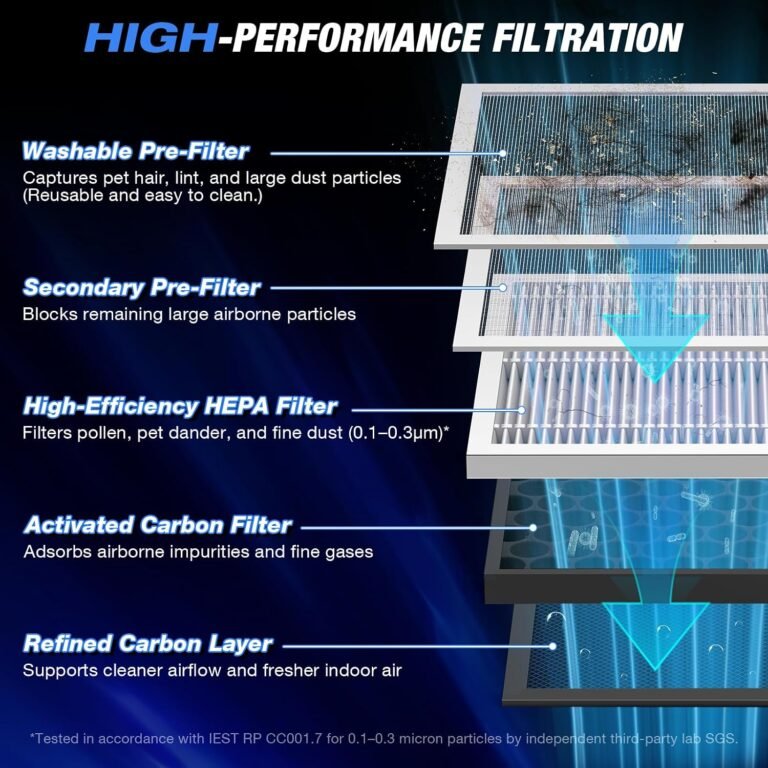 Diagram of the EOEBOT air purifier's five filter layers, from washable pre-filter to activated carbon